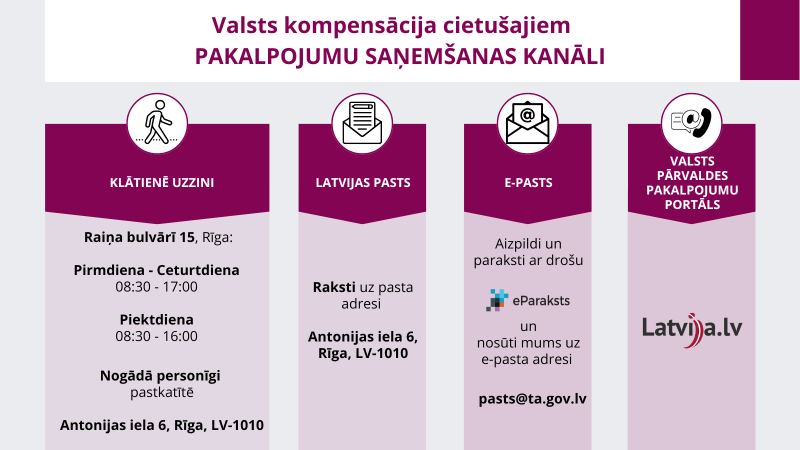 Attēlā vizualizēti pakalpojuma saņemšanas kanāli