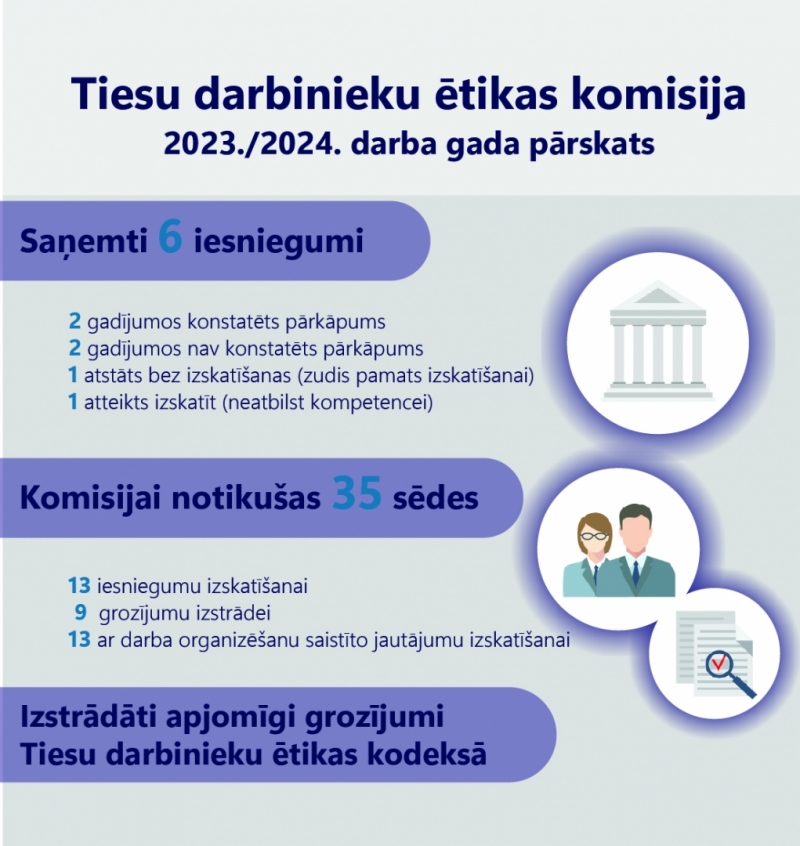 Tiesu darbinieku ētikas komisijas paveiktais