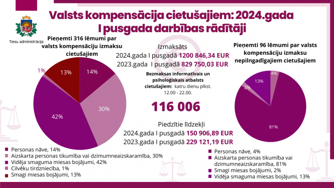 Valsts kompensācija cietušajiem 2024.gada I pusgada darbības rādītāji