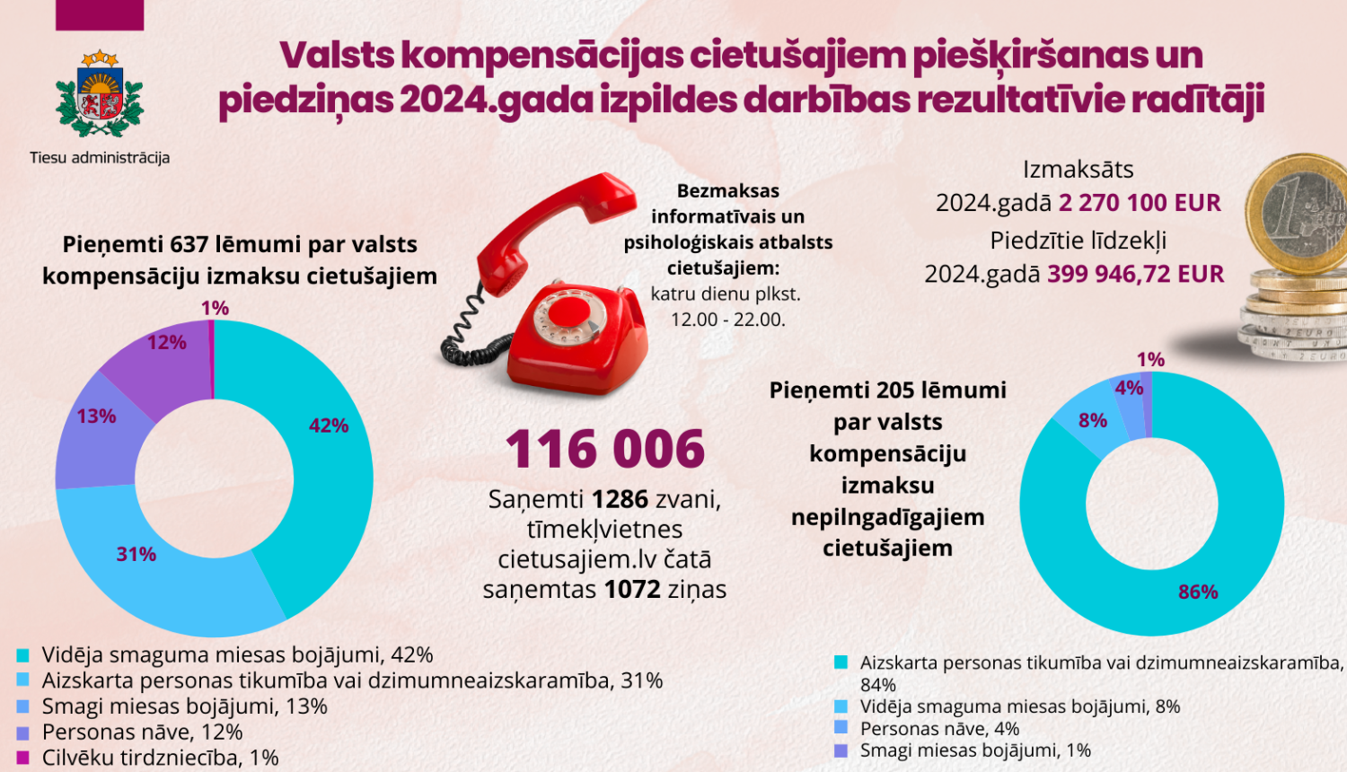 Attēlā attēloti pārskata rezultatīvie rādītāji