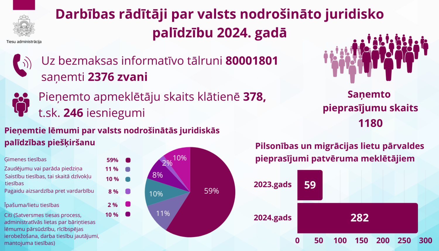 Vizualizēti rezultatīvie rādītāji par valsts nodrošināto juridisko palīdzību 2024. gadā