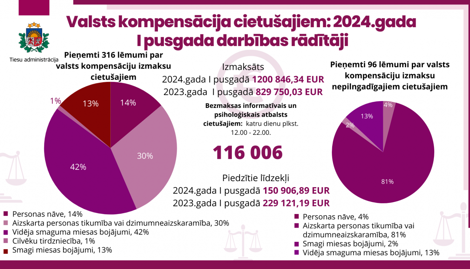 Valsts kompensācija cietušajiem 2024.gada I pusgada darbības rādītāji