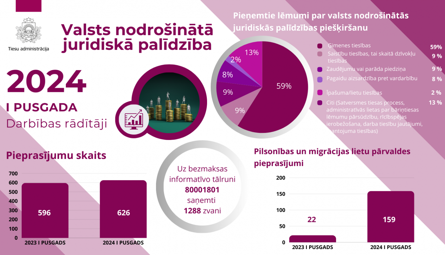 Attēlā atspoguļoti Valsts nodrošinātās juridiskās palīdzības rezulatīvie rādītāji 2024. gada I pusgadā